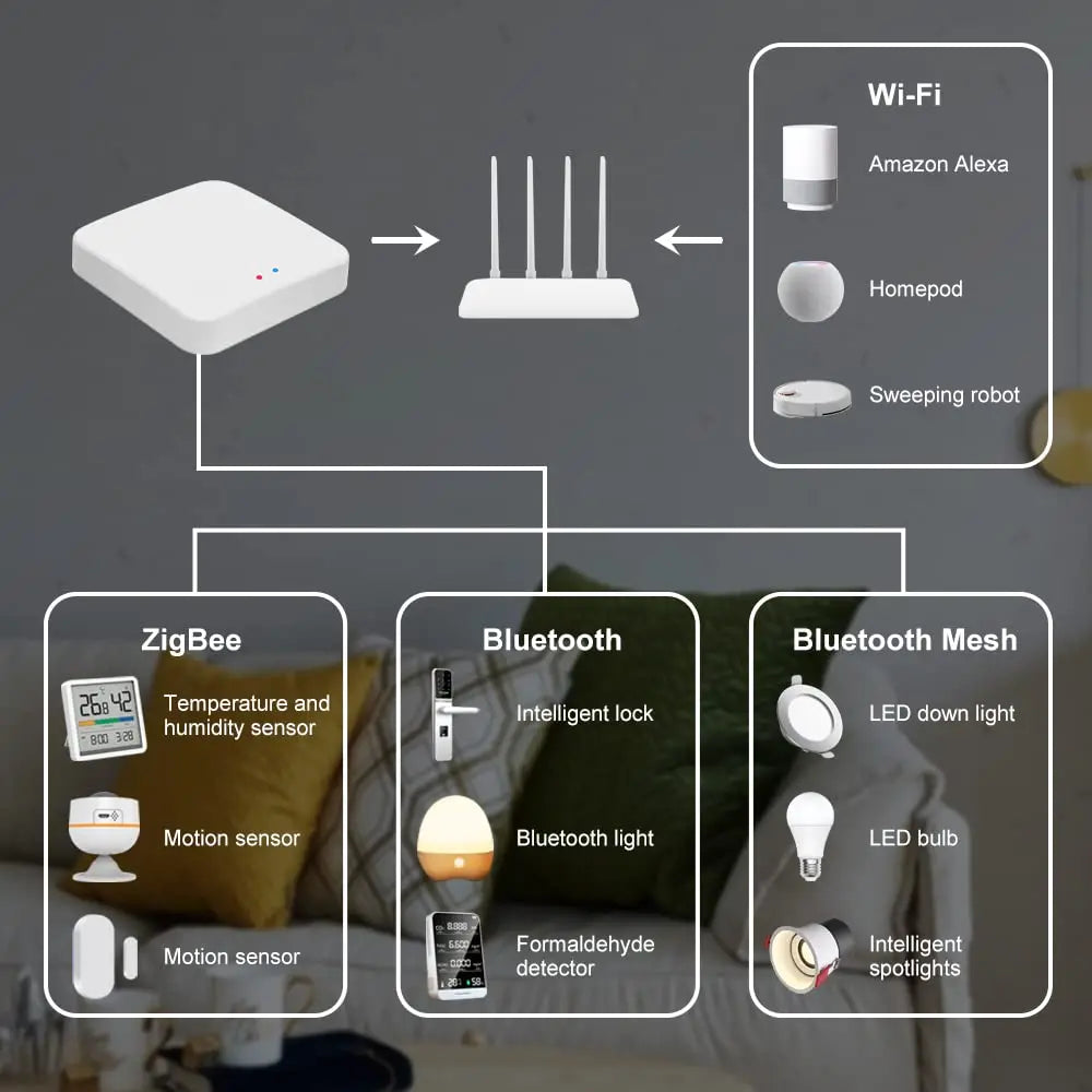 Tuya Zigbee 3.0 Smart Gateway Hub Smart Home Bridge Smart Life APP Wireless Remote Controller Works with Alexa Google Home